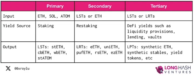 Staking、Restaking与LRTfi：可组合的资本效率与中立性