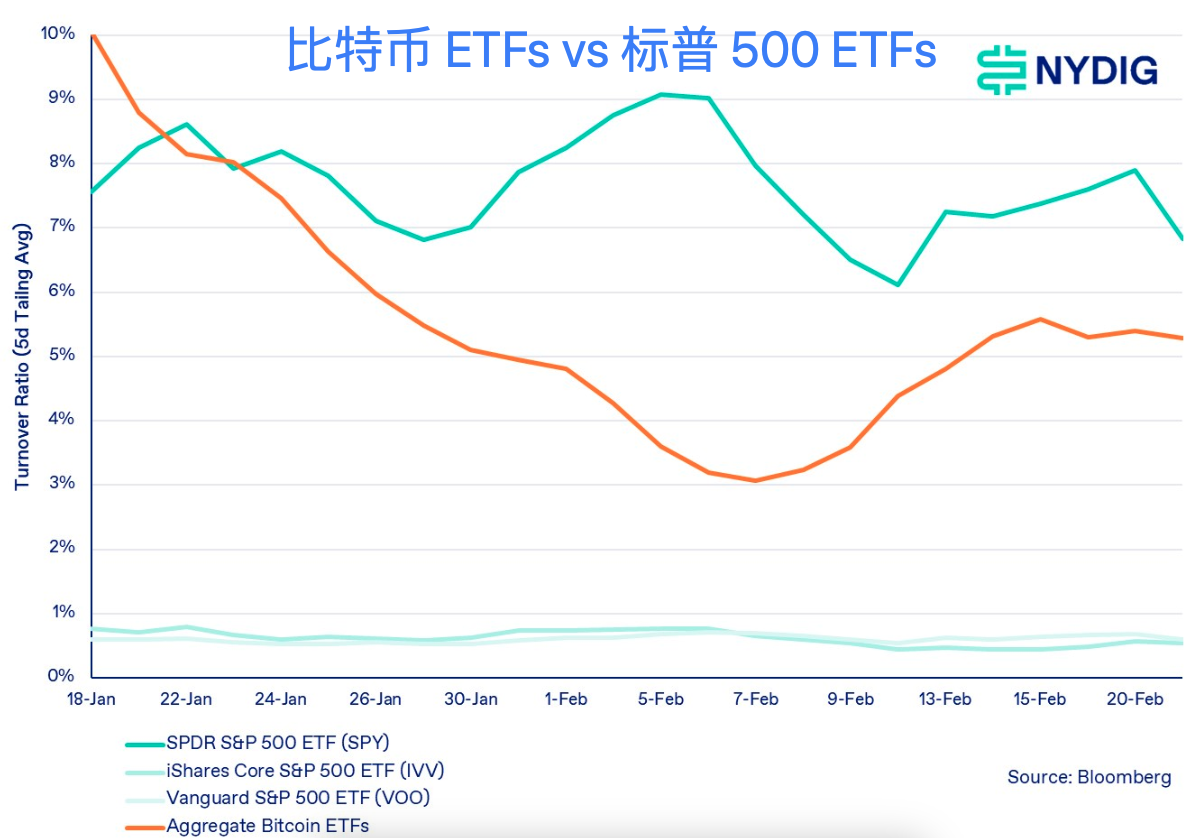 比特币ETF换手率低于标普500和纳斯达克100主要ETF