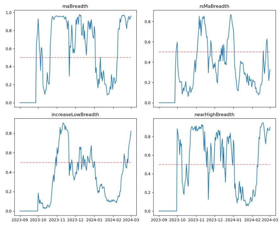 加密市场情绪研究报告(2024.02.23-03.01)：比特币飙升！空头爆仓量创纪录，市场情绪高涨