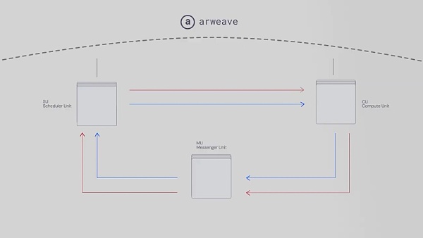 Arweave AO：AI 时代的头号玩家