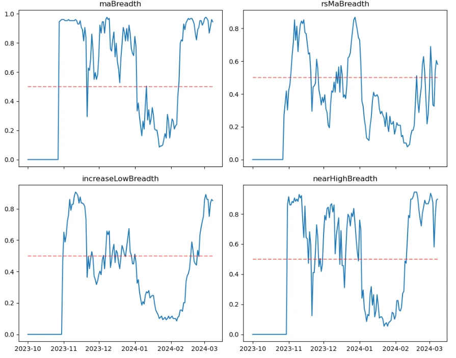 加密市场情绪研究报告(2024.03.01-03.08)：比特币一度创新高，此后大幅回落，多头巨量爆仓