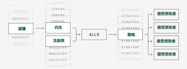 彩虹之书：在链上资本分配的前沿探险