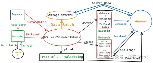 解析B^2新版技术路线图：比特币链下DA与验证层的必要性