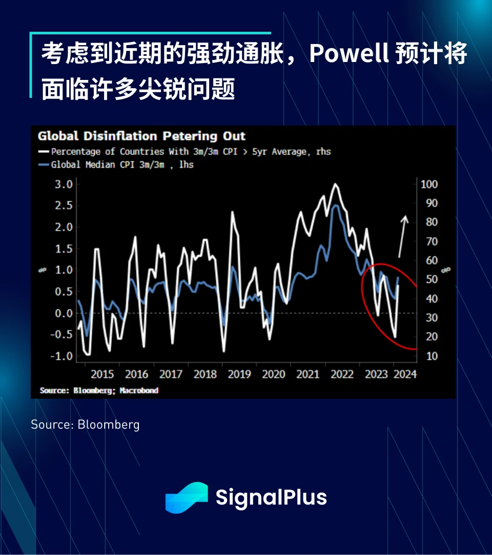 SignalPlus宏观分析(20240318)：经济数据疲软，加密市场开启回调