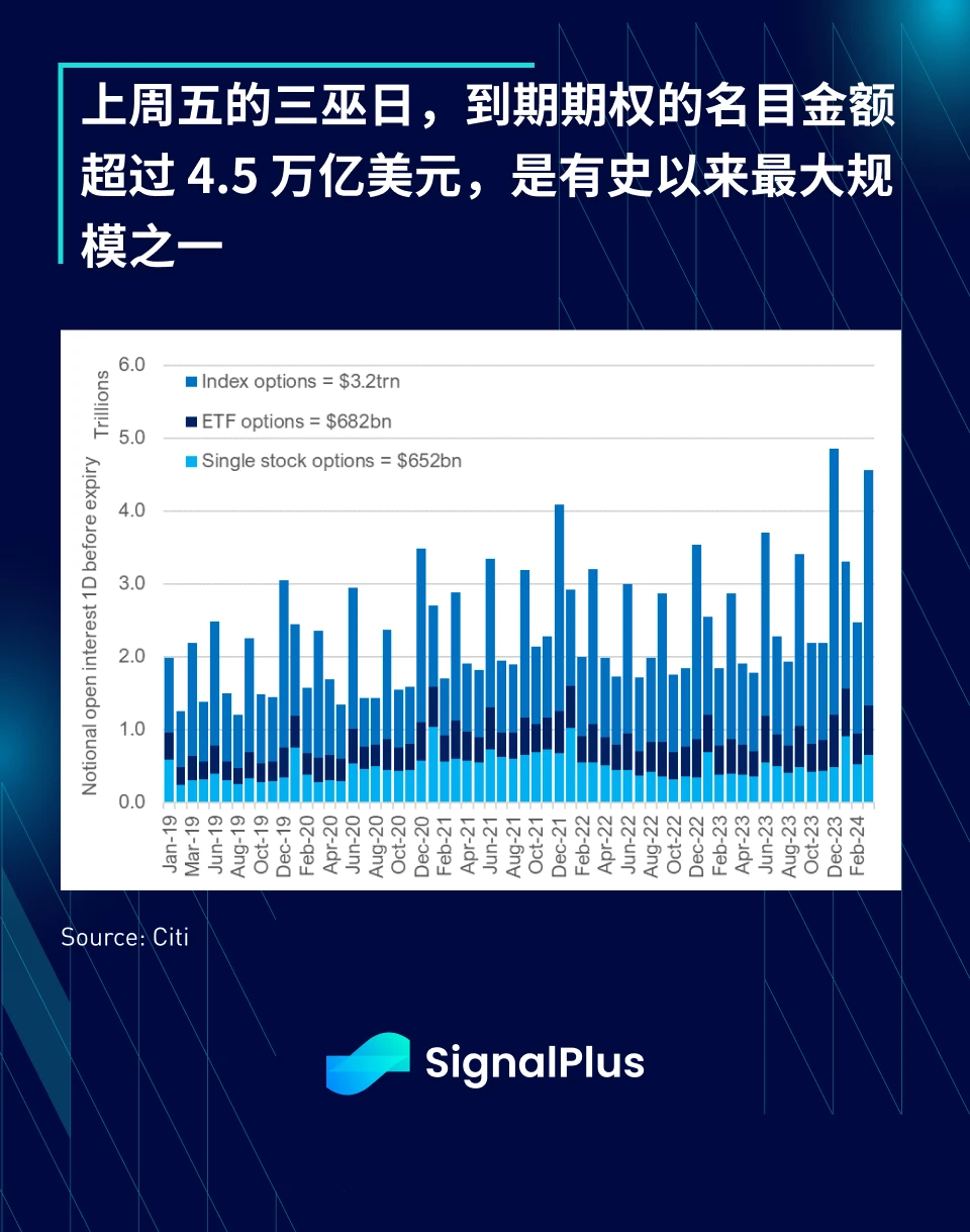 SignalPlus宏观分析(20240318)：经济数据疲软，加密市场开启回调