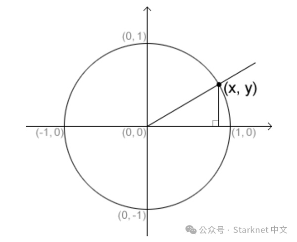 详解 Circle STARK 和 Stwo：证明器性能提升百倍