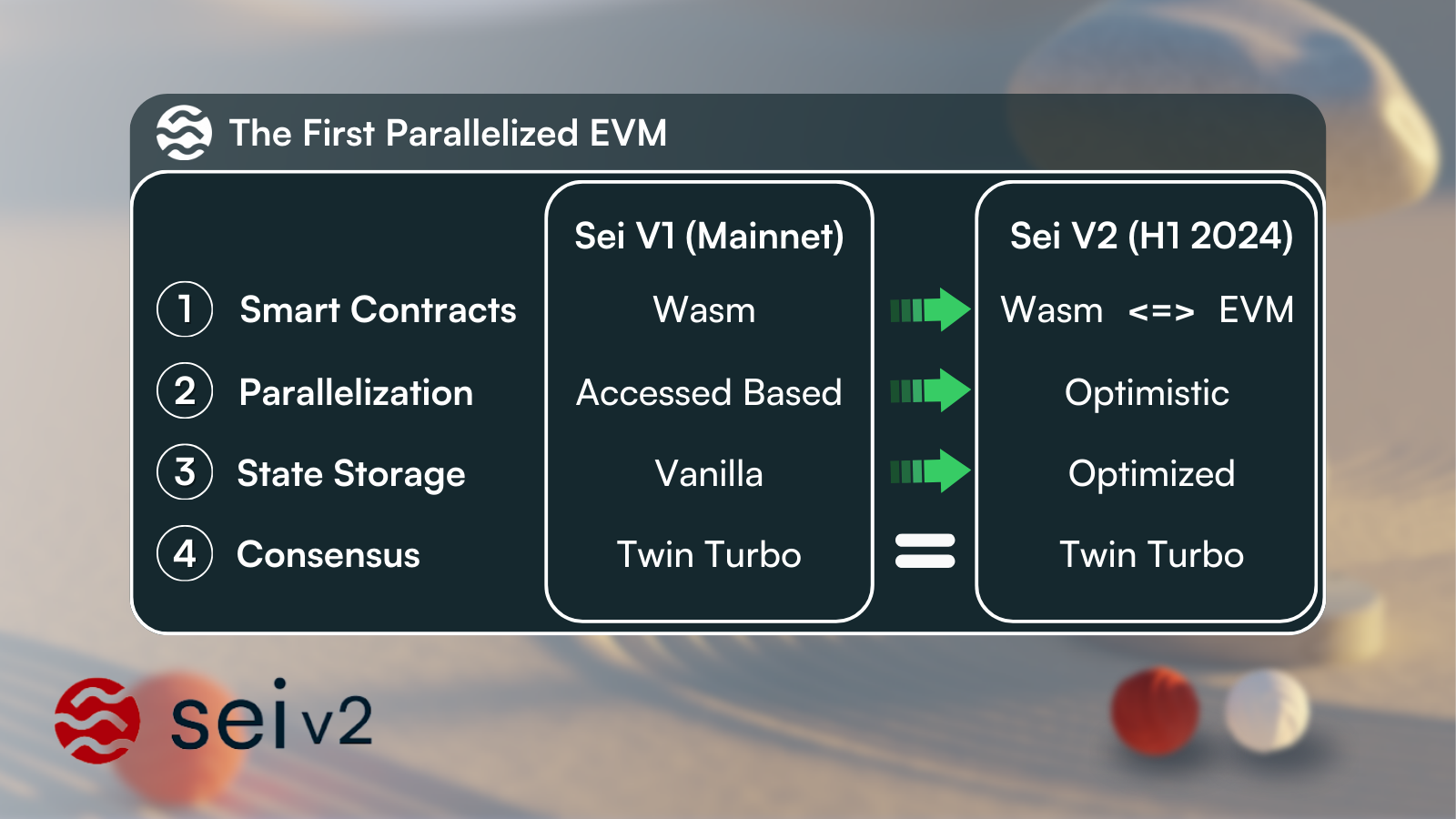 一览并行EVM四杰：Monad、Sei V2、Neon与Eclipse