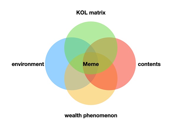 加密流行：Meme财富的诞生