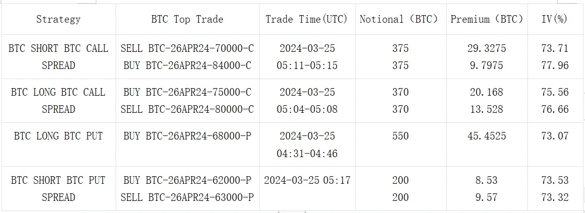 SignalPlus波动率专栏(20240325)：三月底看涨期权遭到抛售