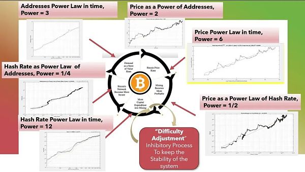 比特币幂律理论：为何其价格将继续等比例增长？