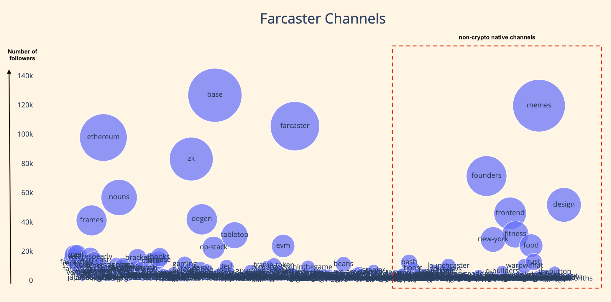 数据解读Farcaster：活跃用户人均横跨8个频道发帖