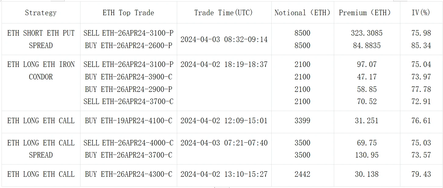 SignalPlus波动率专栏(20240403)：价格小幅反弹，期权风险情绪回暖