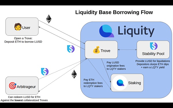 Liquity 探索：去中心化借贷协议的革新与机遇