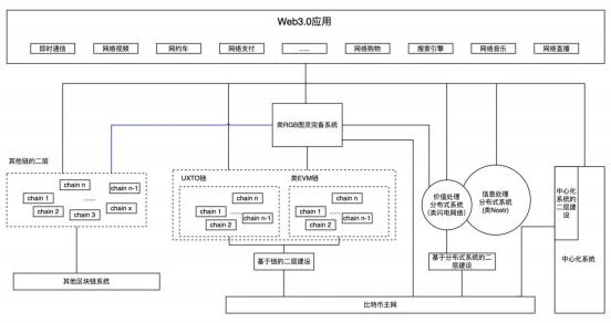 从状态机的角度观察比特币二层，Web3大规模应用的架构是什么样子？