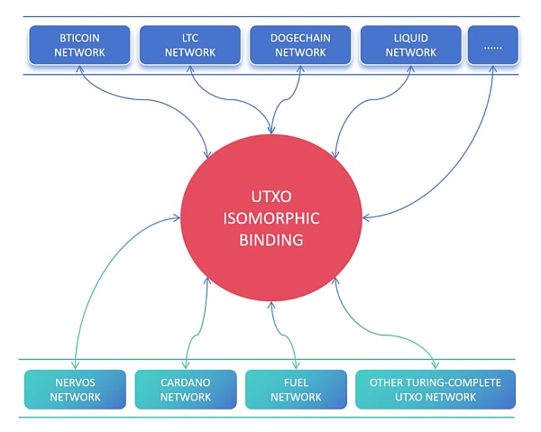 UTXO同构绑定技术——扩容的新圣杯