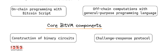 IOSG Ventures：详解BitVM，比特币可编程性的曙光
