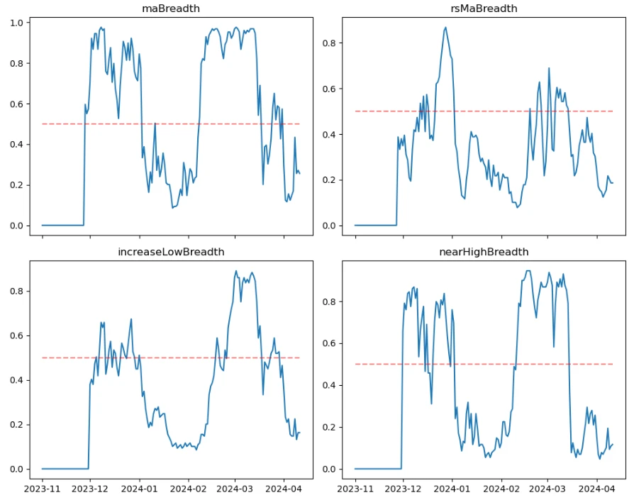 加密市场情绪研究报告(2024.04.05-04.12)：比特币减半后的价格预测