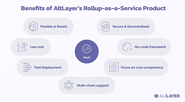 AltLayer：模块化+再质押叙事的 Rollup 服务协议