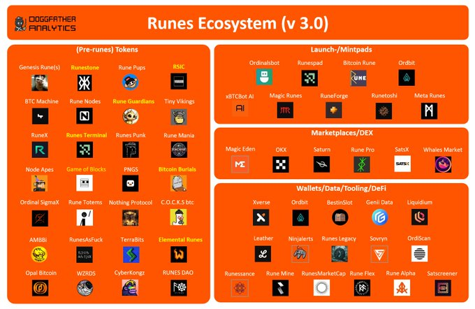已有20多家基础设施平台，Runes生态成了掘金红海