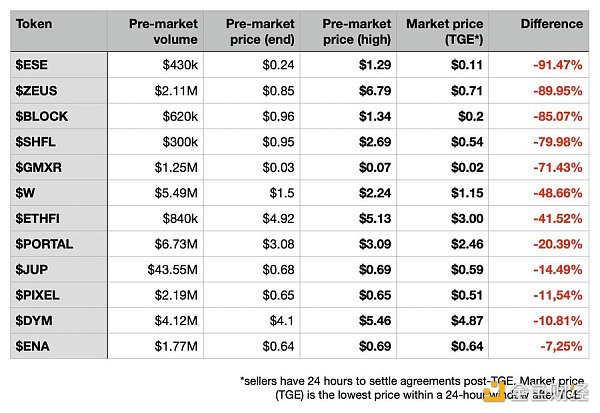 观点：Whale Market 预交易价格多高于实际 TGE 价格 警惕人造 FOMO 效应