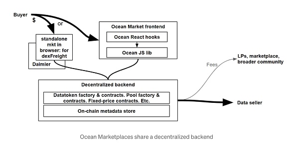 Ocean Protocol：一个去中心化的数据交易平台