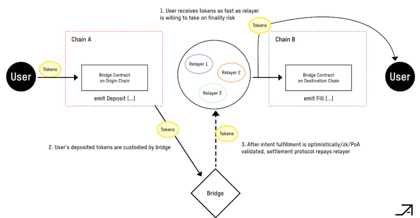 详解ERC7683：Uniswap与Across联合制定的跨链意图新标准