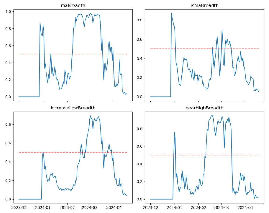 加密市场情绪研究报告(2024.04.19–04.26)：比特币减半后冷清的一周