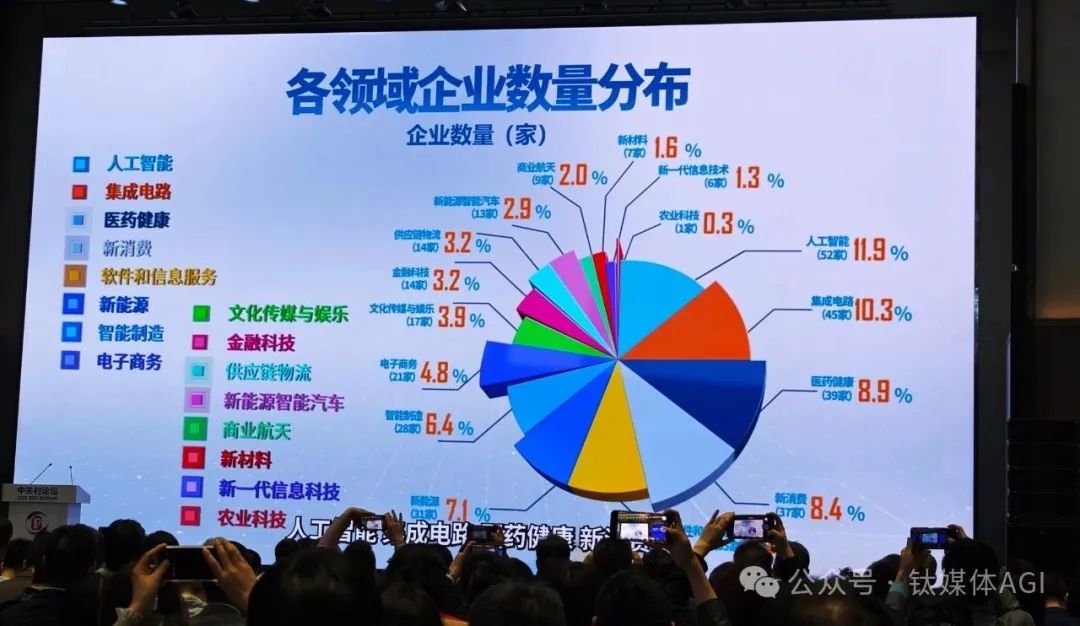 中国独角兽企业已达369家，六成以上与AI、芯片等硬科技赛道有关