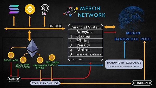Meson Network：实现带宽自由流通的区块链网络