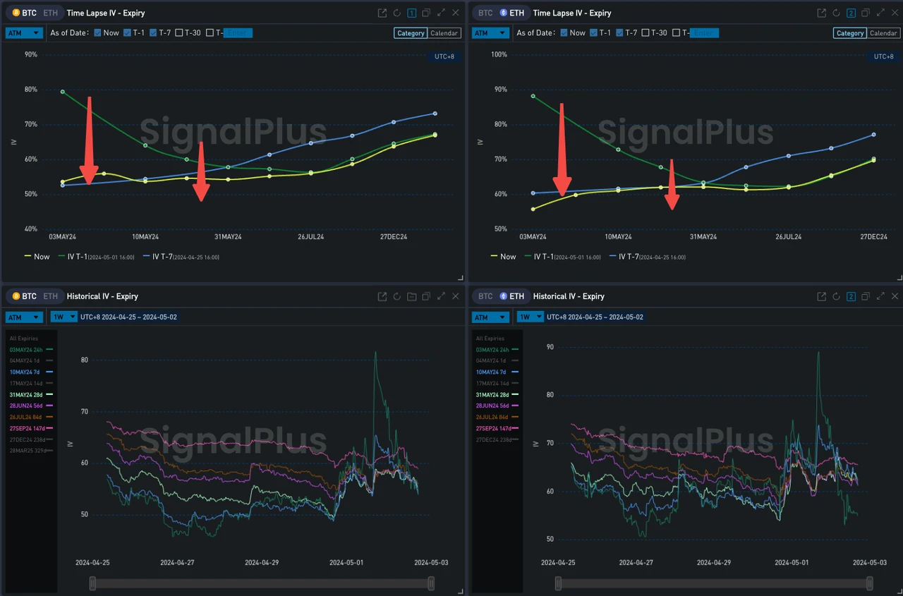 SignalPlus波动率专栏(20240502)：比特币大跌，五月前景不明
