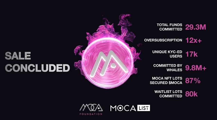 MOCA代币认购最终募资2930万美元，共获得12倍超额认购