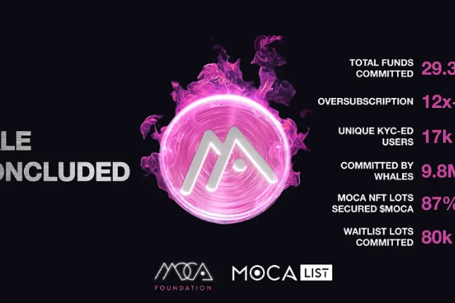MOCA代币认购最终募资2930万美元，共获得12倍超额认购