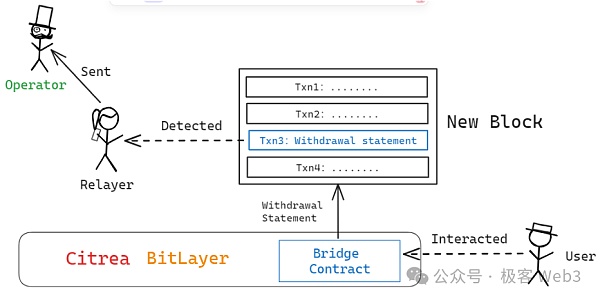 BitVM桥与OP-DLC：新一代比特币Layer2跨链桥的设计思路
