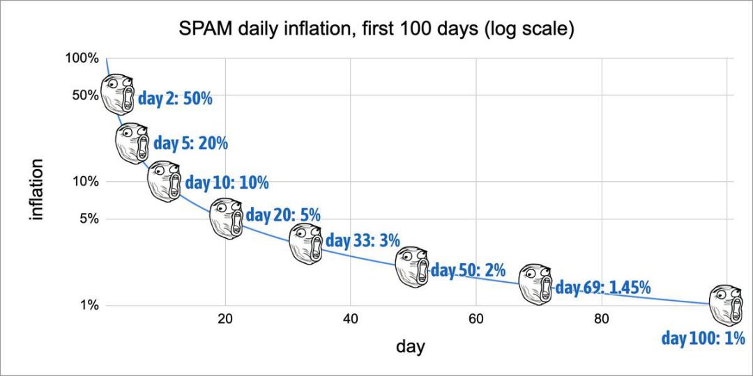 深度解析Spam：Sui链上交易数飙升的「幕后推手」