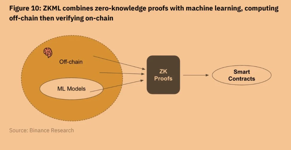 零知识机器学习（zkML）是链上AI的未来吗？（附优质项目介绍）