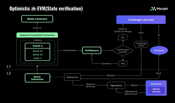 Morph：Optimistic与zkEVM技术双重驱动 赋能简便区块链应用