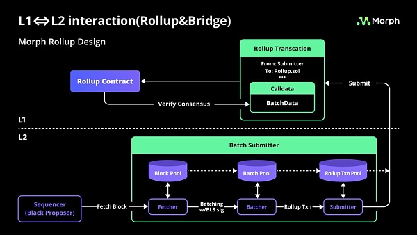Morph：Optimistic与zkEVM技术双重驱动 赋能简便区块链应用