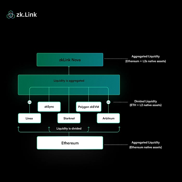 zkLink深度解密：如何在多链世界中找到统一？