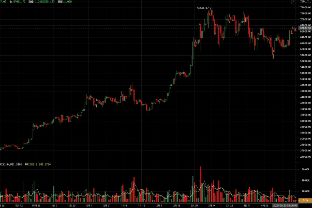 EMC Labs 比特币每周观察： 美国降息乐观预期下，BTC迎来强反弹