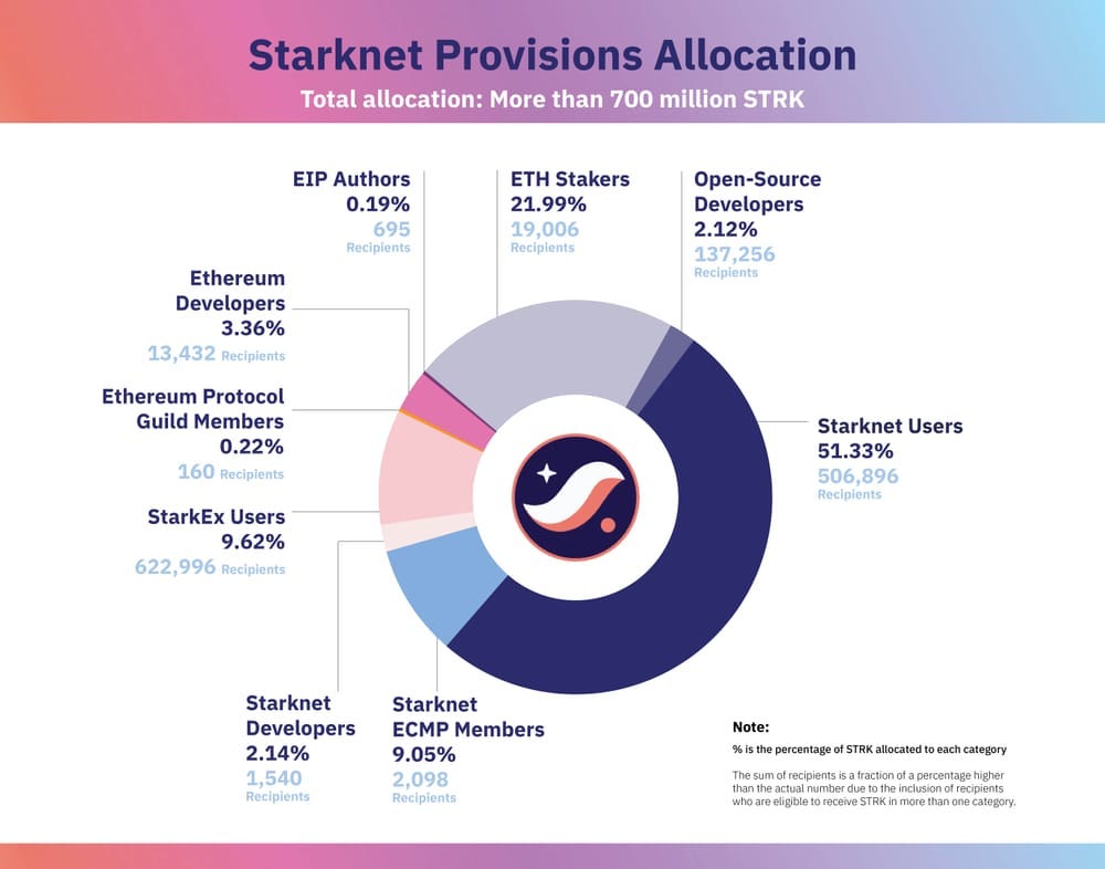 数据回顾：Starknet的空投到底成不成功？