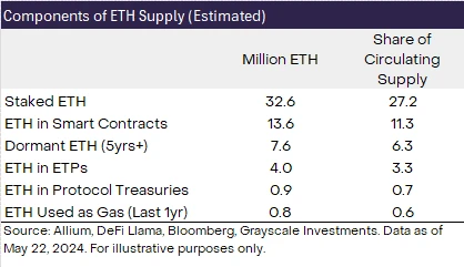 灰度报告：ETH价格进一步上涨空间有限，Solana或夺取市场份额