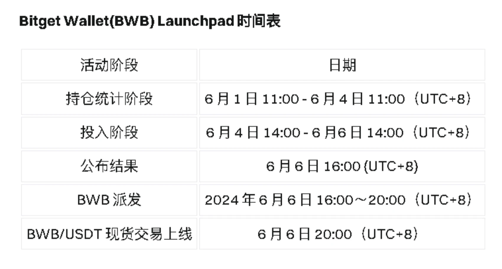 BWB登陆Bitget 2024年首期Launchpad，如何把握造富机会？
