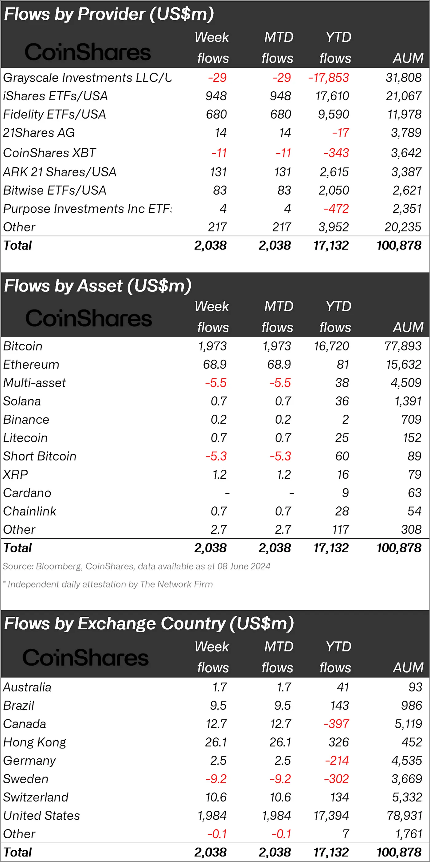 CoinShares：上周数字资产投资产品流入总额达20亿美元，5周共流入43亿美元