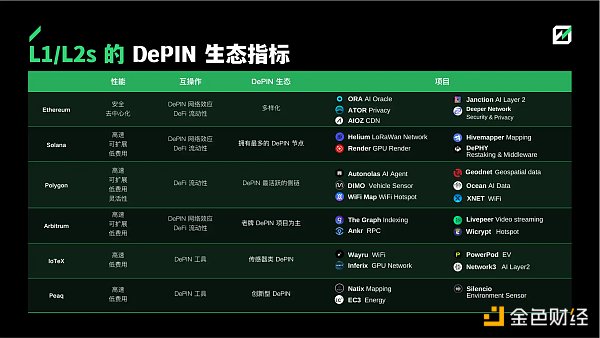 FMG 深度研报：DePIN 赛道从下至上的 5 个机会