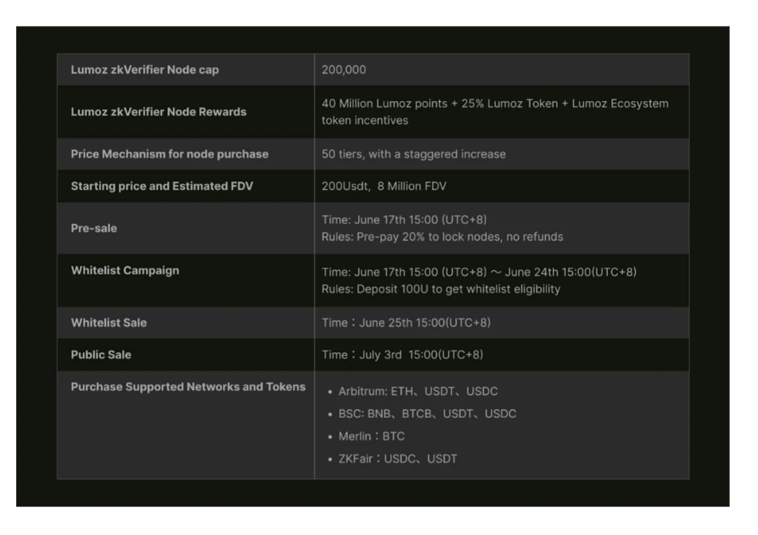 模块化算力层Lumoz Node Sale将于6月17号开启Pre-sale及白名单注册