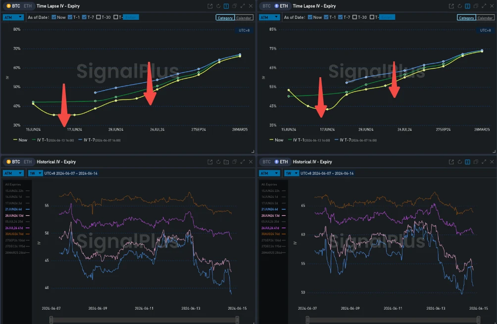 SignalPlus波动率专栏(20240614)：ETF再度大量流出