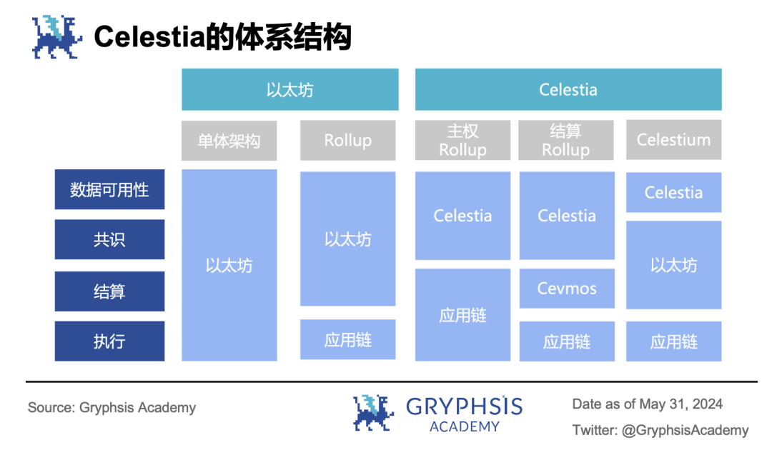 深入解读模块化：可插拔式解决区块链性能瓶颈