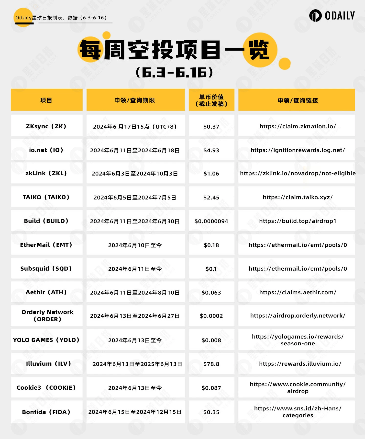 空投周报 | ZKsync今日开启空投申领；io.net将于明日结束空投申领（6.3-6.16）