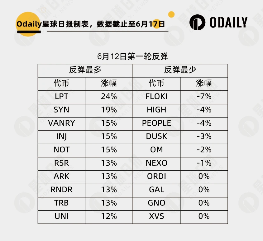 大跌淘金：252个代币里谁最强势，谁最能跌？