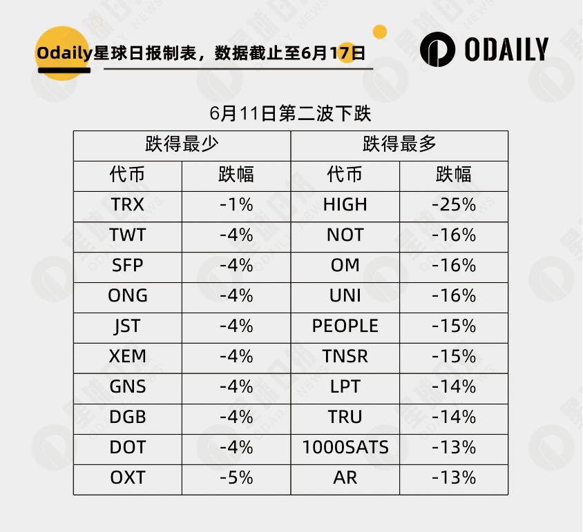 大跌淘金：252个代币里谁最强势，谁最能跌？